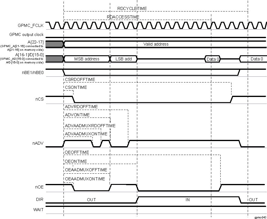  Asynchronous Single Read on an AAD-Multiplexed Device