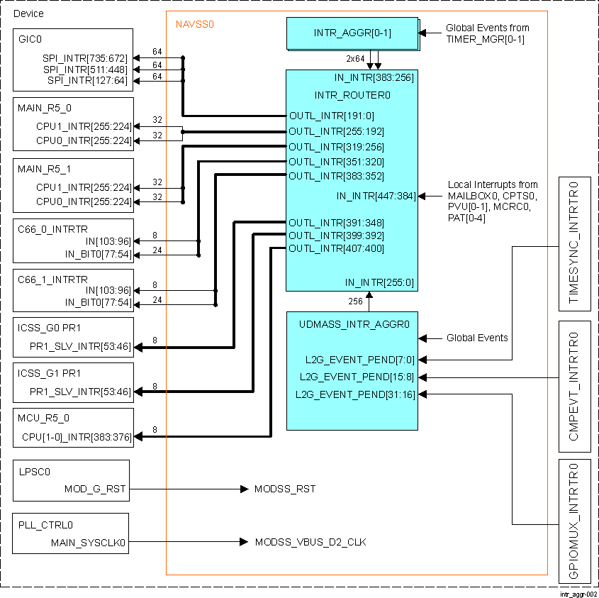  NAVSS0_INTR_AGGR0 Integration