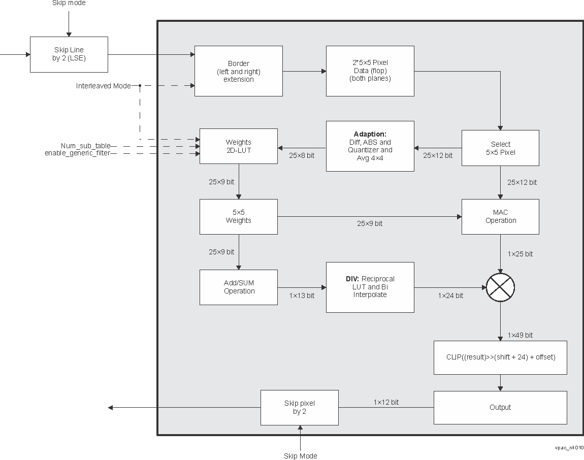  NF-CORE Block Diagram