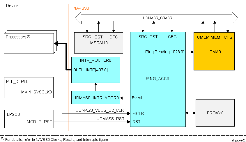  NAVSS0_RINGACC0 Integration