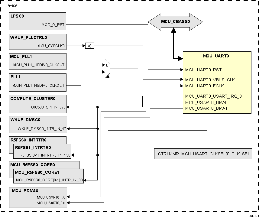  MCU_UART0 Integration