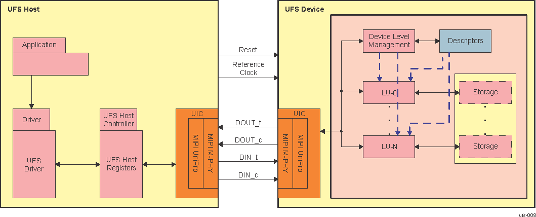  UFS System Model