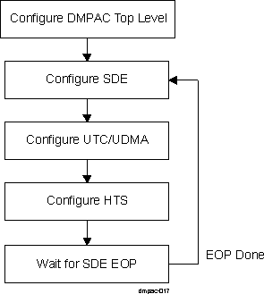  DMPAC 12bpp Stereo Disparity Processing Initialization Sequence