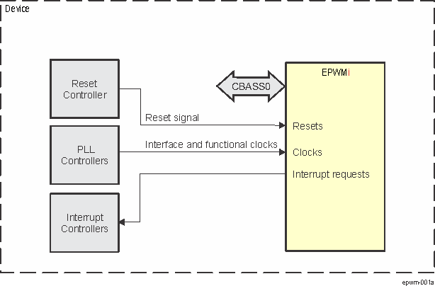 EPWM Overview EPWM Overview