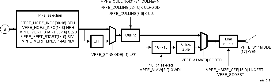  Output Formatter for YCbCr/BT.656 Modes