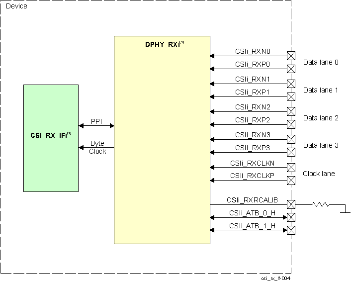 DPHY_RX Enviroment DPHY_RX Enviroment