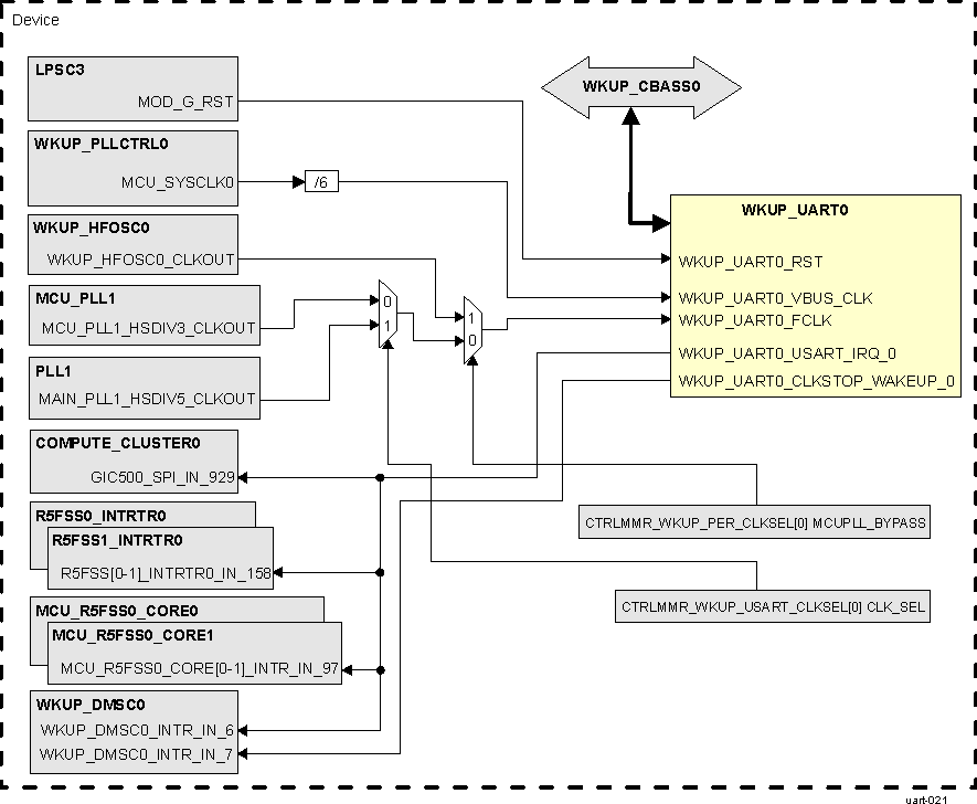  WKUP_UART0 Integration