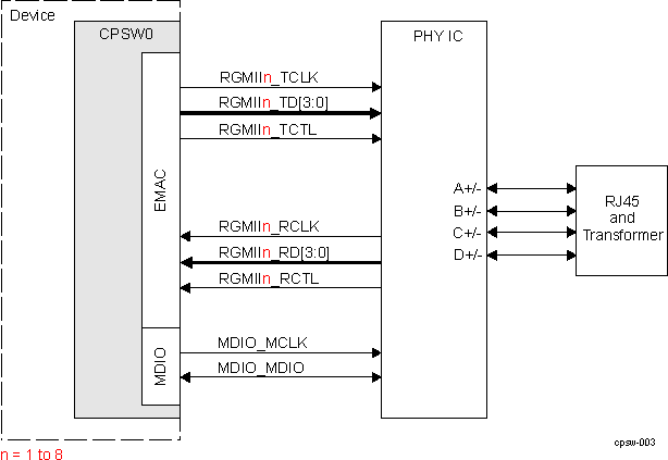  RGMII Interface Typical Application