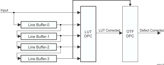  RAWFE DPC Block Diagram