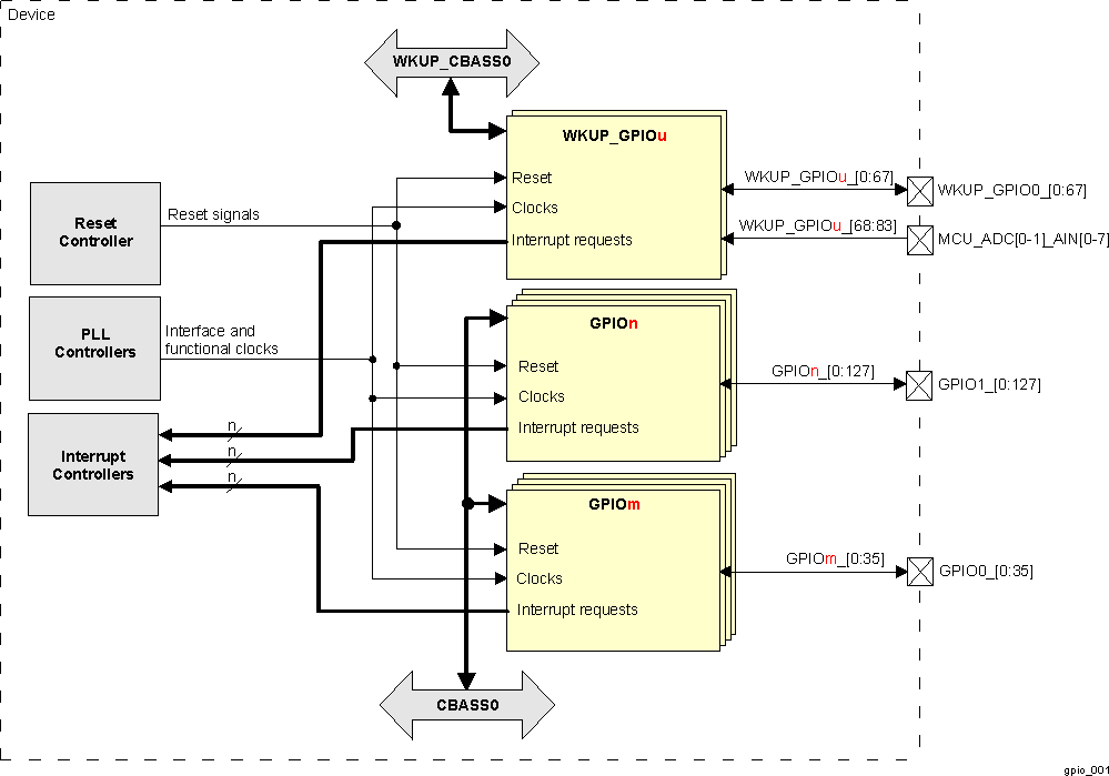  GPIO Modules Overview