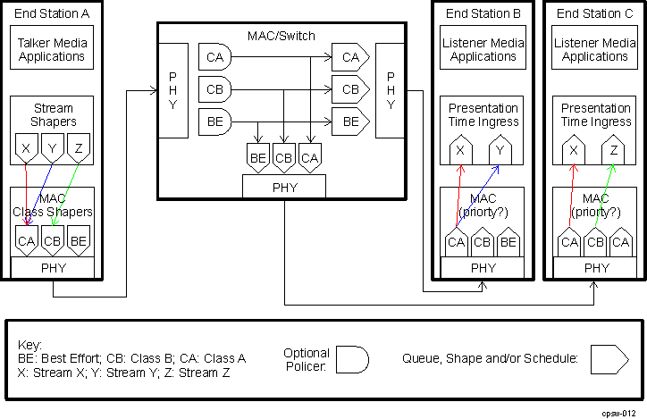 AV Stream Queuing/Policing