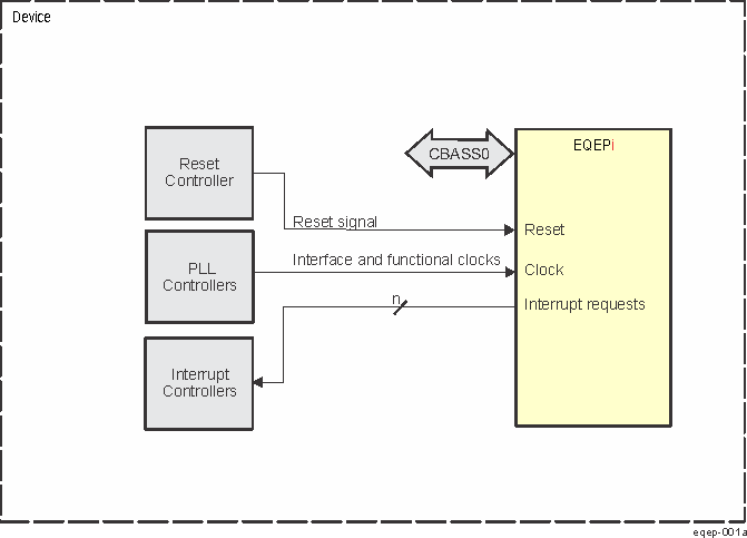 AM64x EQEP Overview GUID-E93D5431-B6AA-45A9-8A7A-7D1FC1E71927-low.gif