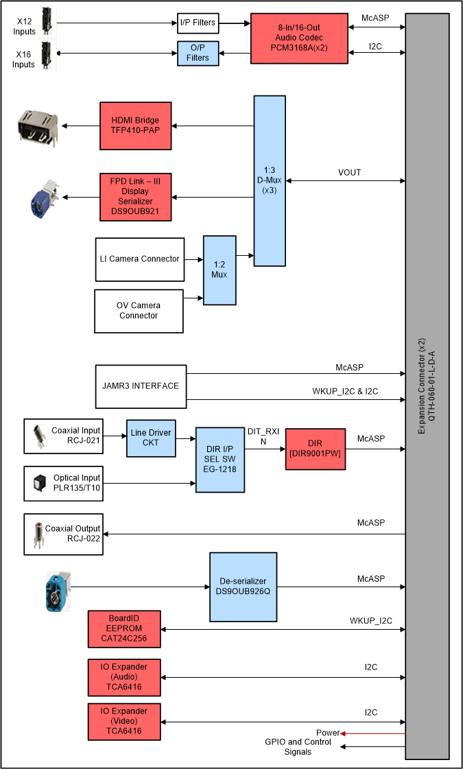 spruit0-functional-block-diagram-of-infotainment-expansion-board.gif
