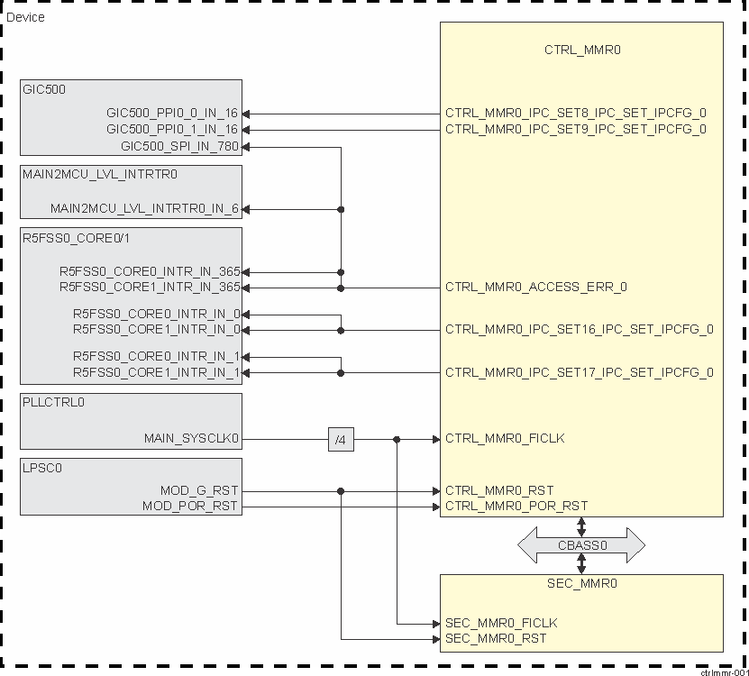  CTRL_MMR0 and SEC_MMR0 Integration