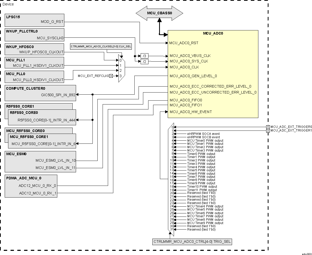  MCU_ADC0 Integration