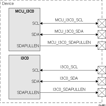  I3C Interface Signals