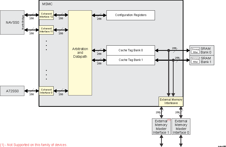  MSMC Functional Block Diagram