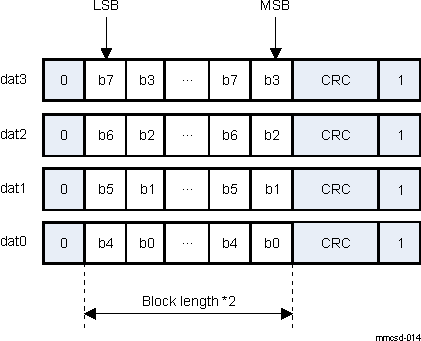  Data Token Format for 4-Bit Transfers