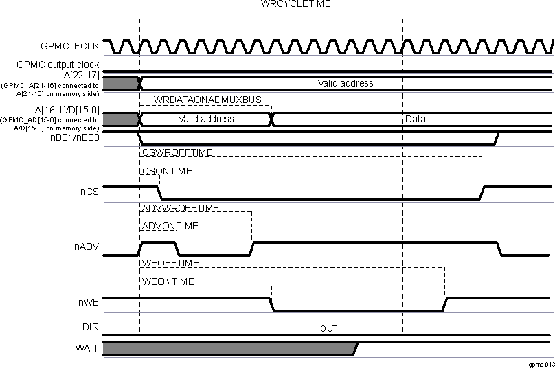  Asynchronous Single-Write on an Address/Data-Multiplexed Device
