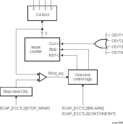  ECAP Continuous/One-shot Block Diagram