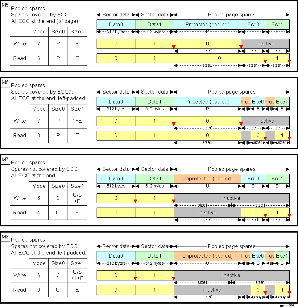  NAND Page Mapping and ECC: Pooled Spare Schemes