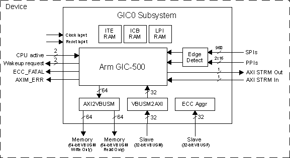  GIC Block Diagram