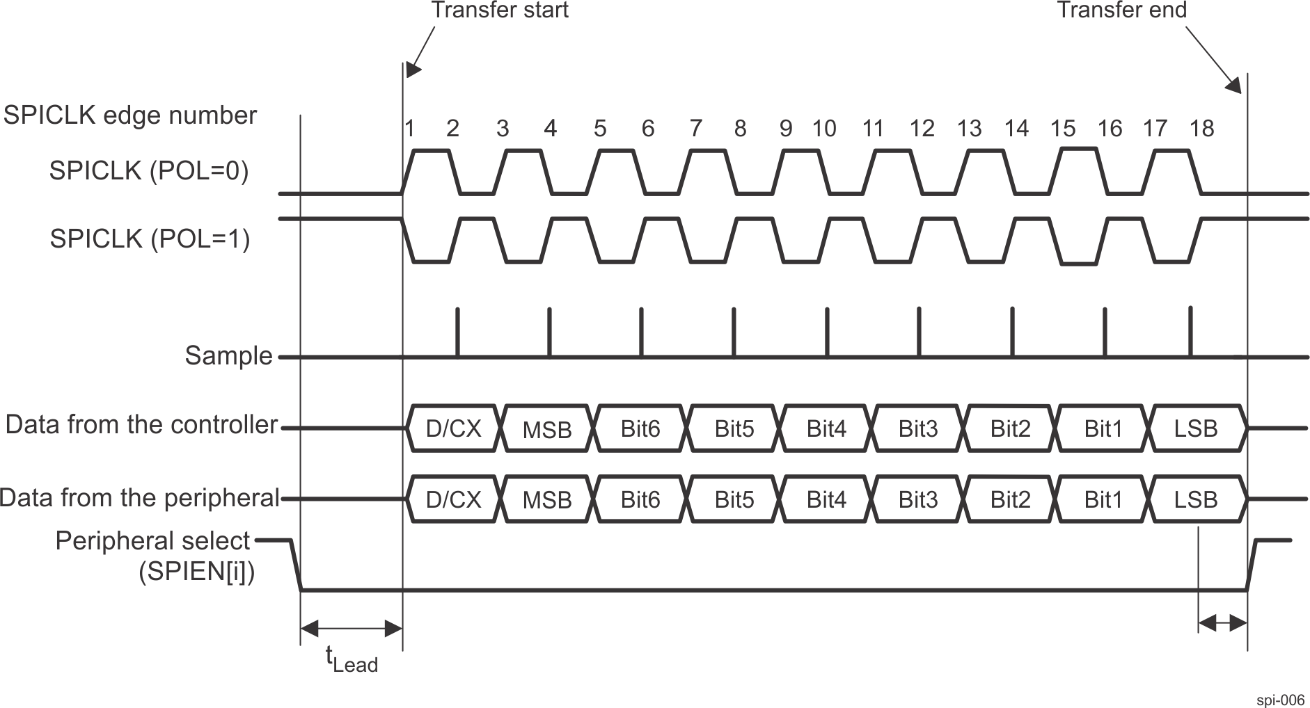  Extended MCSPI Transfer With a Start-Bit (SBE = 1)