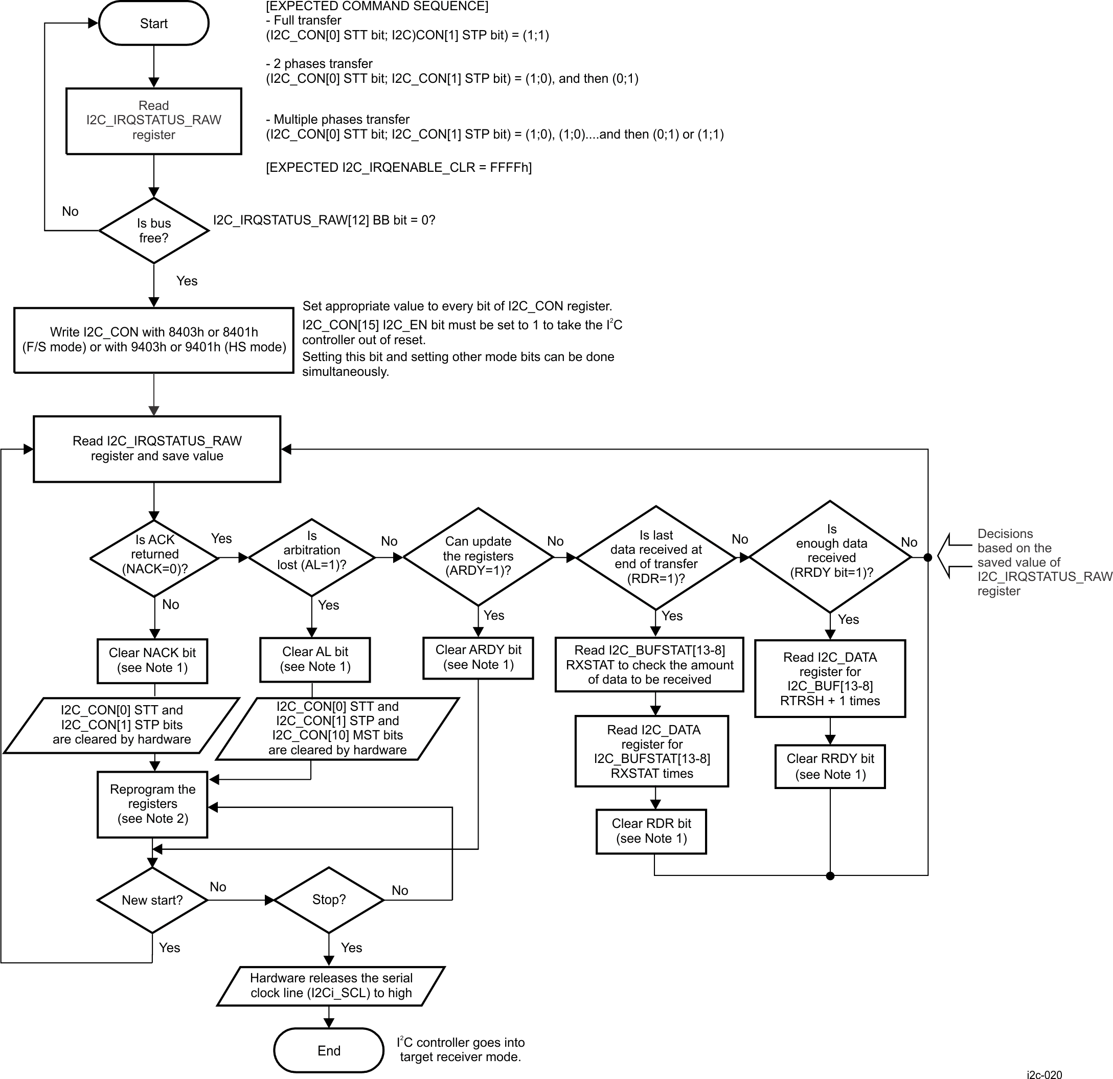 I2C Controller Receiver
Mode, Polling Method, in F/S and HS Modes I2C Controller Receiver
Mode, Polling Method, in F/S and HS Modes