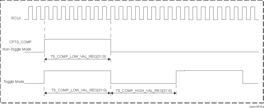  CPTS_COMP Output in Toggle and Non-Toggle Mode