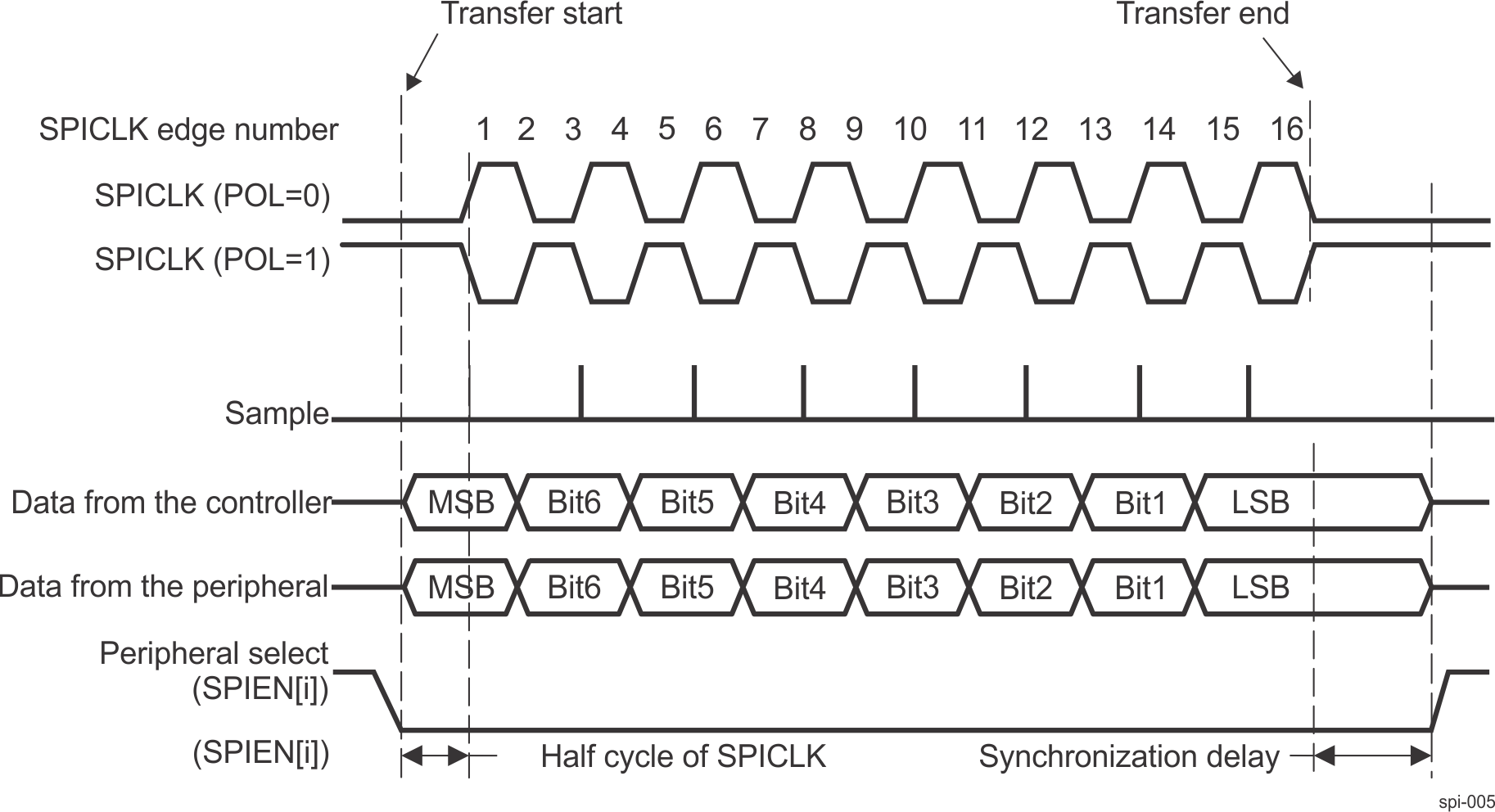  Full-Duplex Transfer Format With PHA = 0