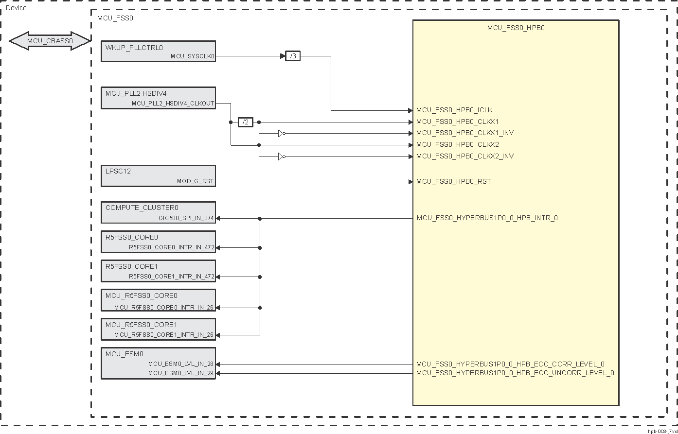  MCU_FSS0_HPB0 Integration