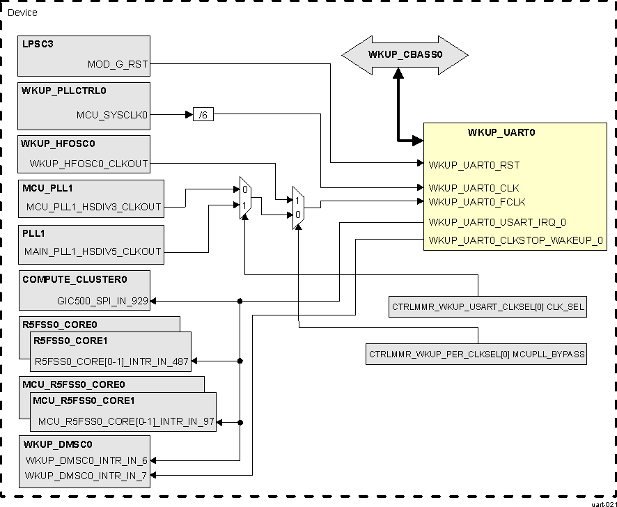  WKUP_UART0 Integration
