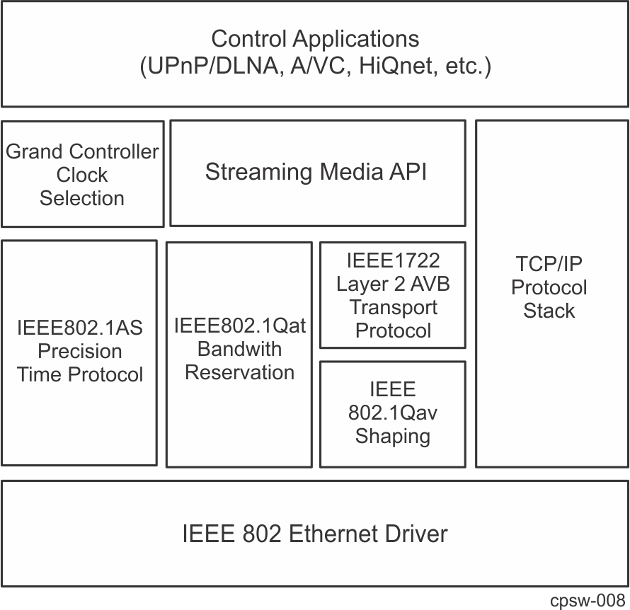  The
                    Network Static with AVB