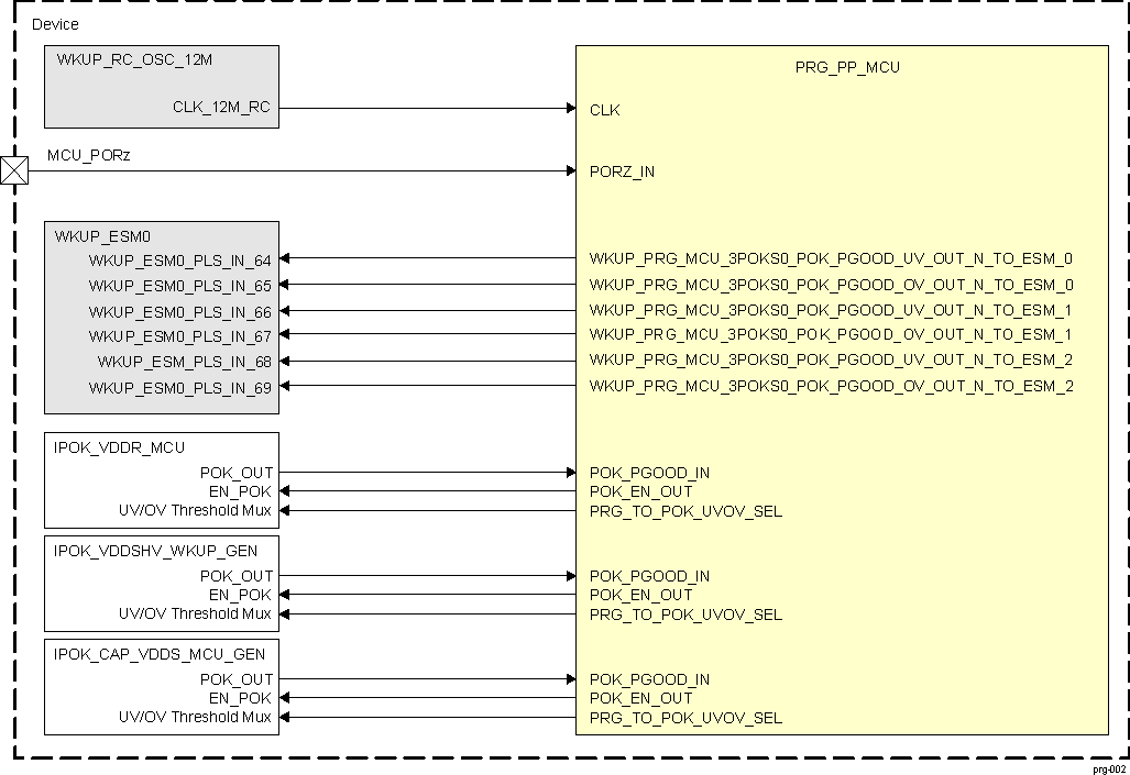  PRG_PP_MCU Integration