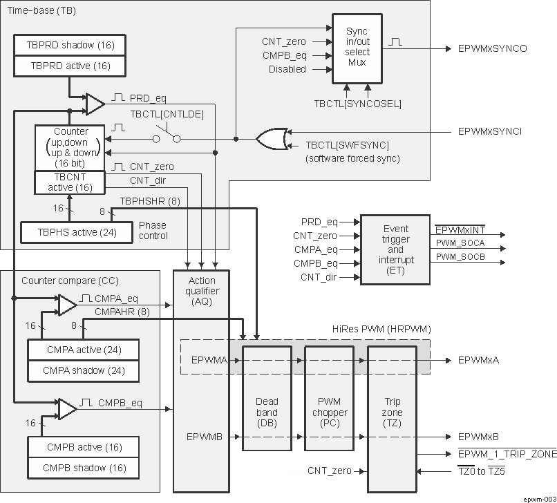  EPWM Submodules and Critical Internal Signal Interconnects