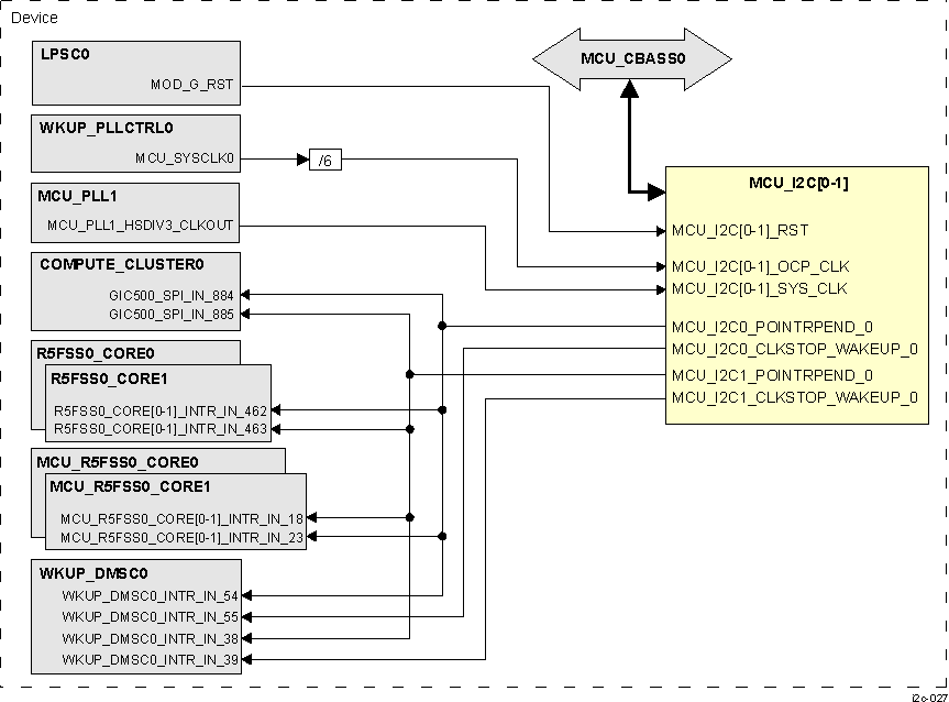  MCU_I2C[0-1] Integration