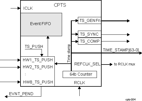  CPTS Block Diagram