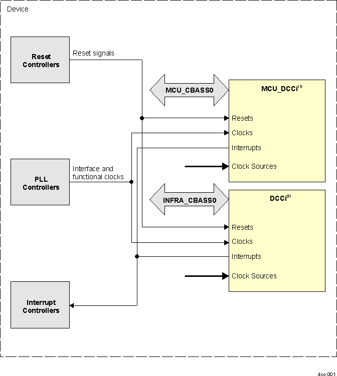DCC Modules Overview DCC Modules Overview