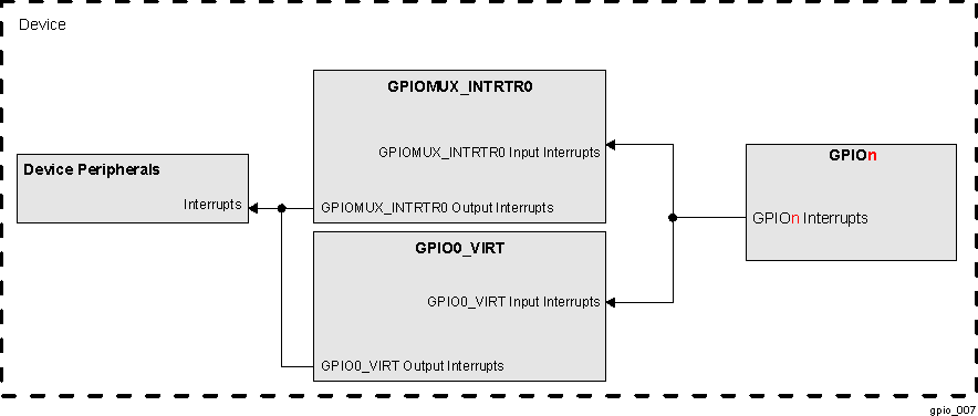 GPIO Interrupt Router Connectivity GPIO Interrupt Router Connectivity