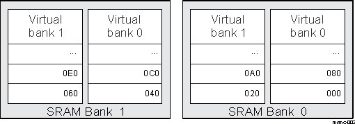  MSMC Memory Organization