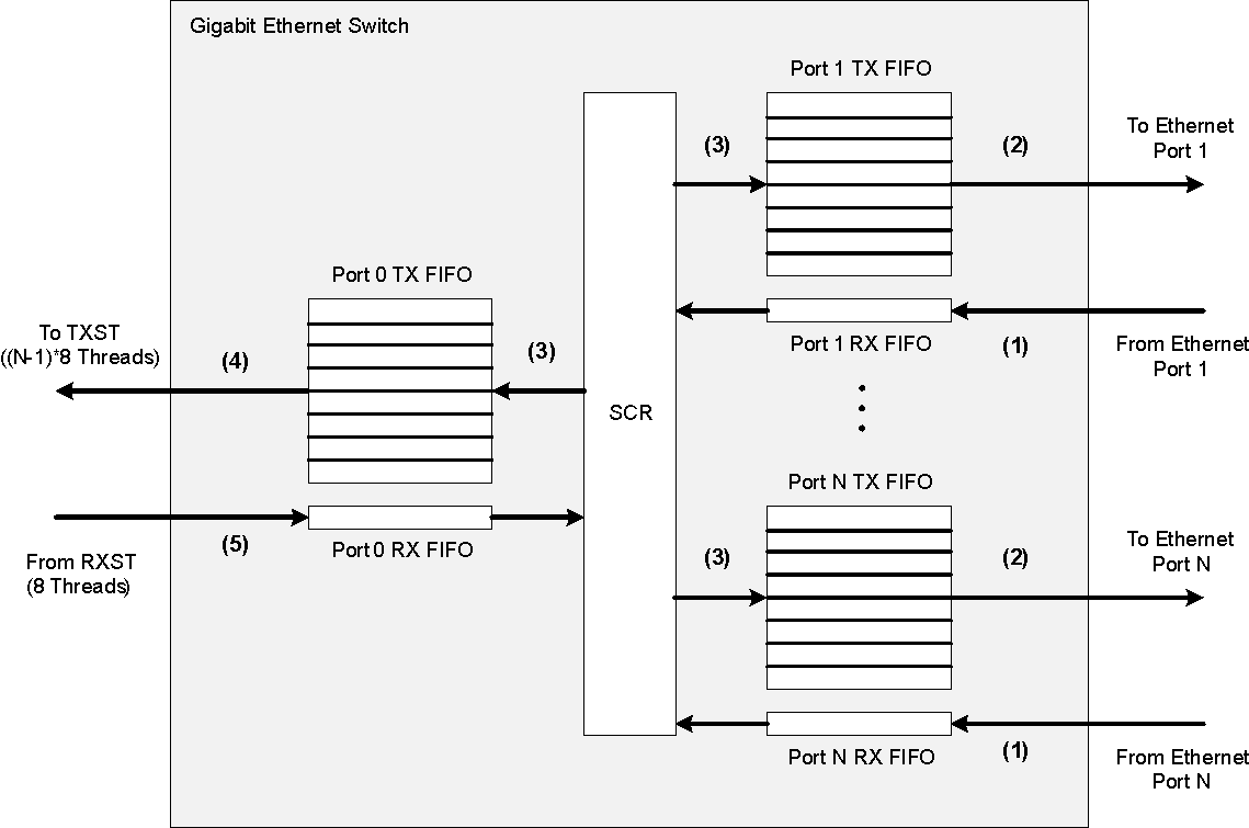  Gigabit Ethernet Switch Priority Mapping and Transmit VLAN Processing