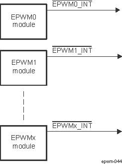  EPWM Event-Trigger Submodule Inter-Connectivity to Interrupt Controller