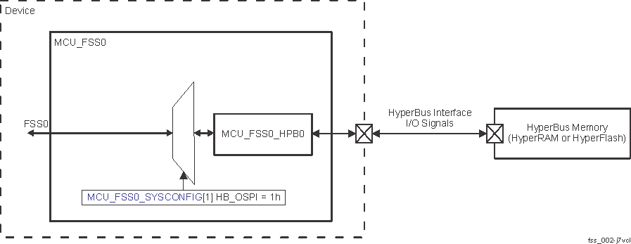  MCU_FSS0 Typical Application - HyperBus Interface 