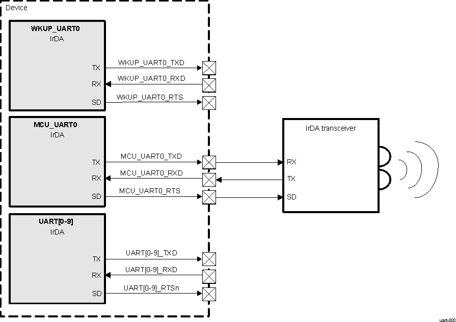  IrDA Mode
                    Interface Signals