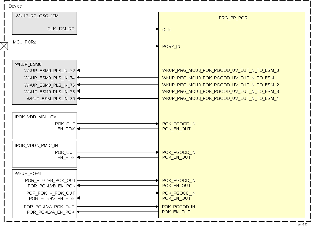  PRG_PP_POR Integration