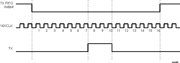  IrDA SIR Encoding Mechanism