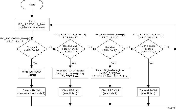 I2C Target
Transmitter/Receiver Mode, Polling I2C Target
Transmitter/Receiver Mode, Polling