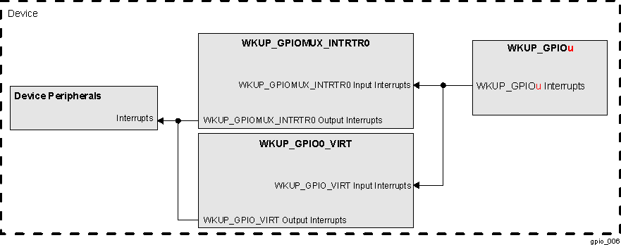 WKUP_GPIO Interrupt Router Connectivity WKUP_GPIO Interrupt Router Connectivity