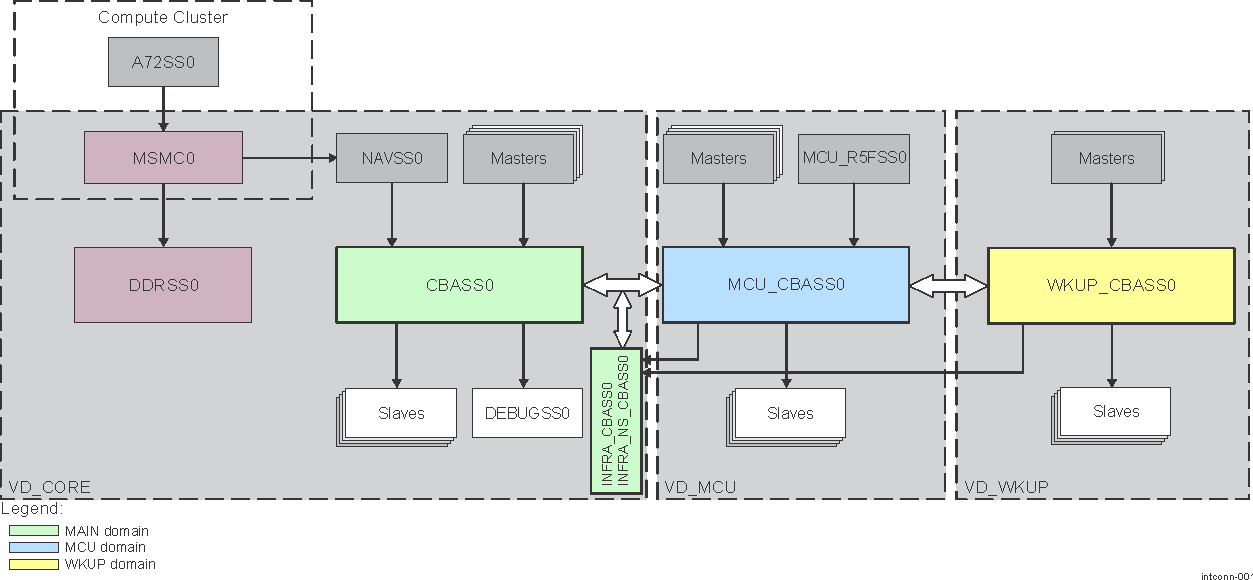  Device System Interconnect Overview