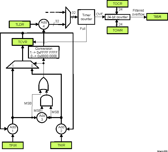  Block Diagram of the 1-ms Tick Module